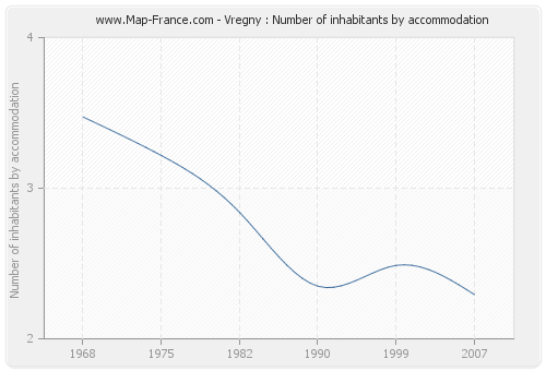 Vregny : Number of inhabitants by accommodation