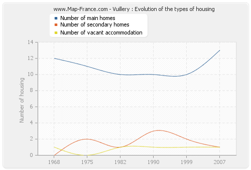 Vuillery : Evolution of the types of housing