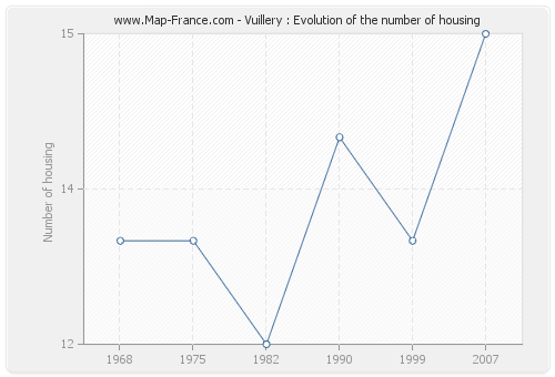 Vuillery : Evolution of the number of housing