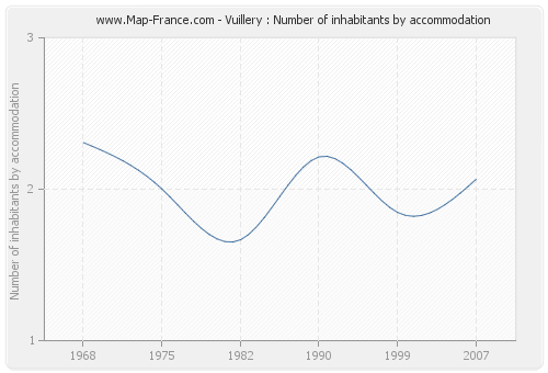 Vuillery : Number of inhabitants by accommodation