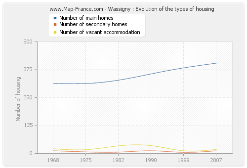 Wassigny : Evolution of the types of housing