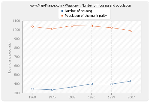 Wassigny : Number of housing and population