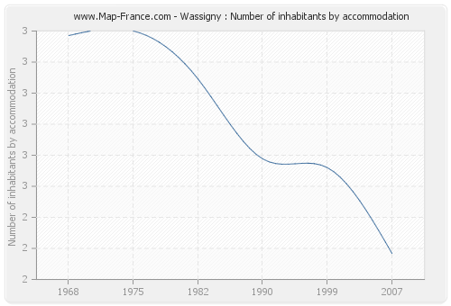 Wassigny : Number of inhabitants by accommodation