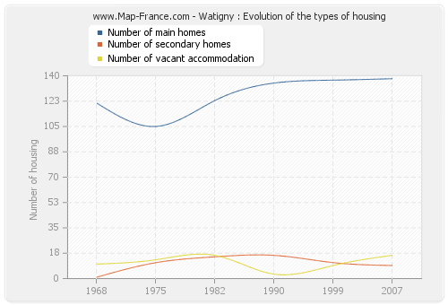 Watigny : Evolution of the types of housing