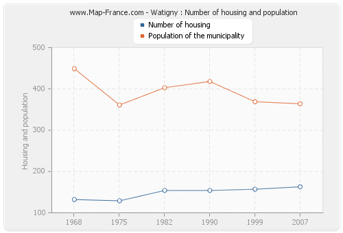 Watigny : Number of housing and population