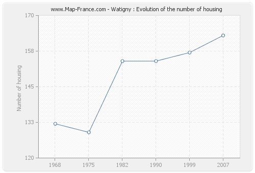 Watigny : Evolution of the number of housing