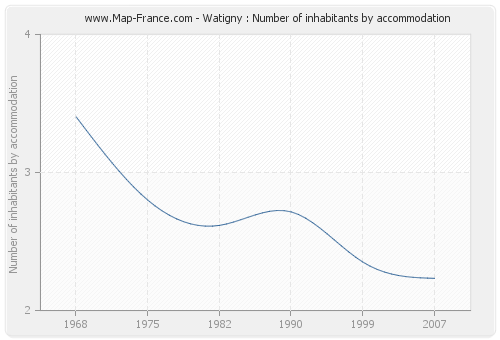 Watigny : Number of inhabitants by accommodation