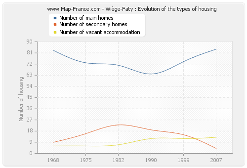 Wiège-Faty : Evolution of the types of housing