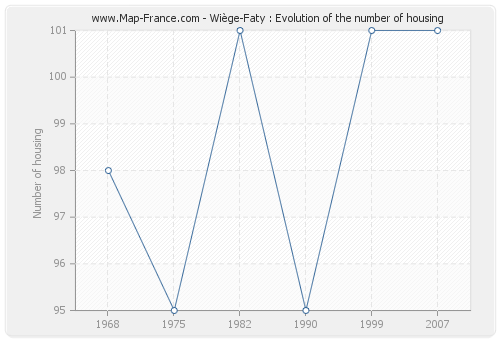 Wiège-Faty : Evolution of the number of housing