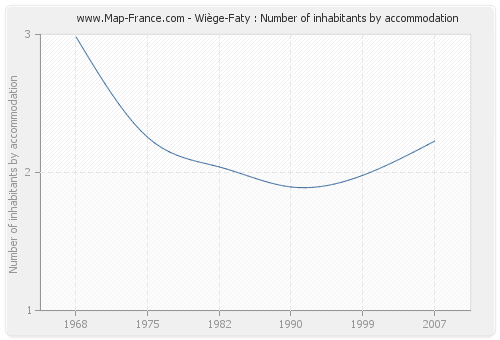 Wiège-Faty : Number of inhabitants by accommodation