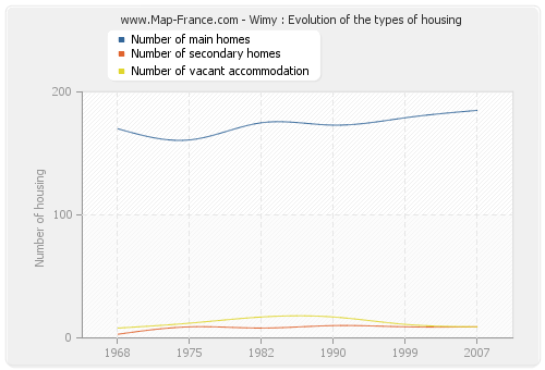 Wimy : Evolution of the types of housing