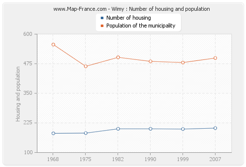 Wimy : Number of housing and population