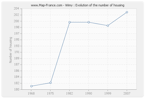 Wimy : Evolution of the number of housing