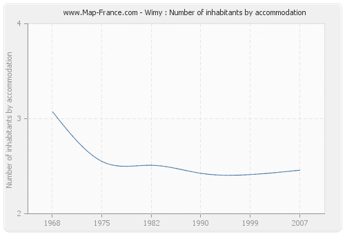 Wimy : Number of inhabitants by accommodation