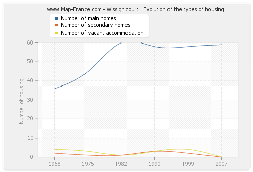 Wissignicourt : Evolution of the types of housing