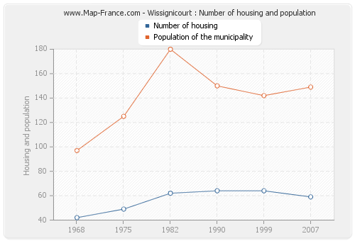 Wissignicourt : Number of housing and population