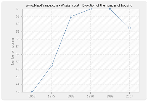 Wissignicourt : Evolution of the number of housing