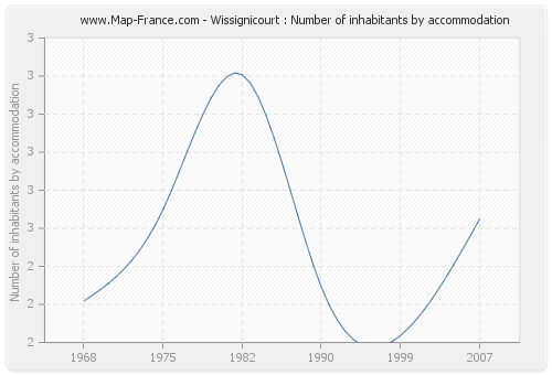 Wissignicourt : Number of inhabitants by accommodation