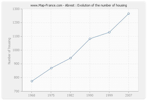 Abrest : Evolution of the number of housing