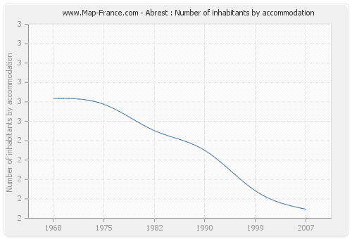 Abrest : Number of inhabitants by accommodation