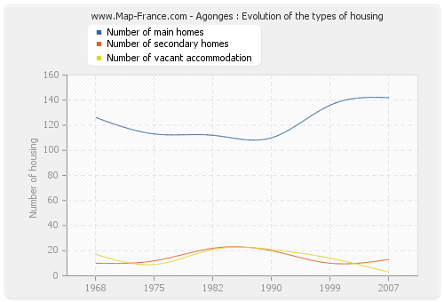Agonges : Evolution of the types of housing