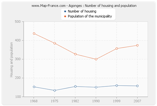 Agonges : Number of housing and population