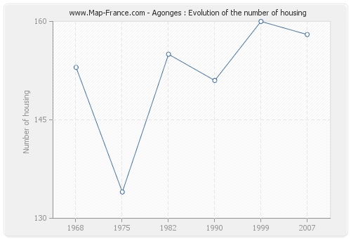 Agonges : Evolution of the number of housing
