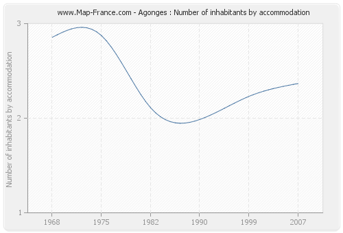 Agonges : Number of inhabitants by accommodation