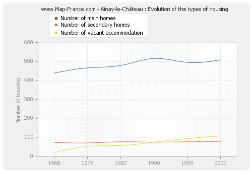 Ainay-le-Château : Evolution of the types of housing