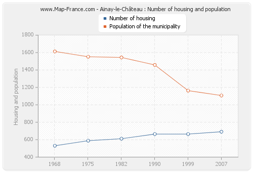 Ainay-le-Château : Number of housing and population