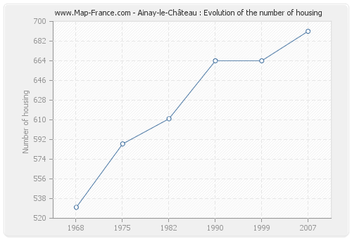 Ainay-le-Château : Evolution of the number of housing