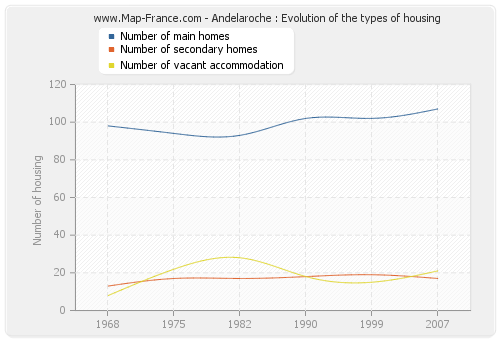 Andelaroche : Evolution of the types of housing