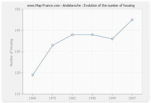 Andelaroche : Evolution of the number of housing