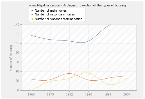 Archignat : Evolution of the types of housing