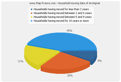 Household moving date of Archignat
