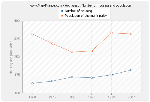 Archignat : Number of housing and population