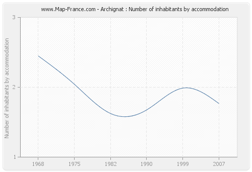 Archignat : Number of inhabitants by accommodation