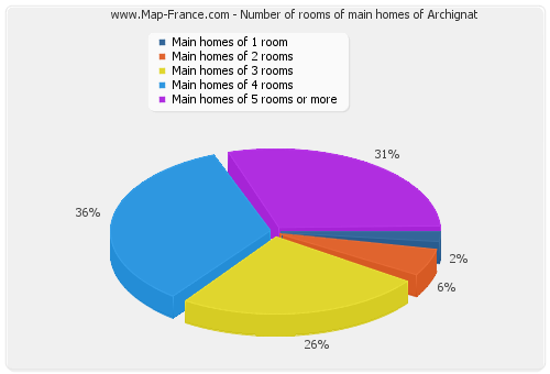 Number of rooms of main homes of Archignat