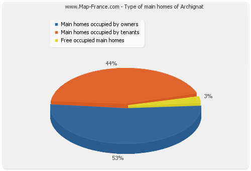 Type of main homes of Archignat