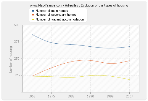 Arfeuilles : Evolution of the types of housing