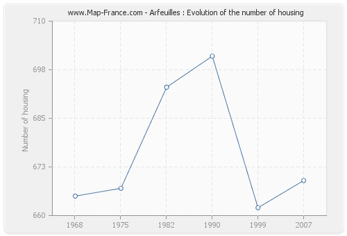 Arfeuilles : Evolution of the number of housing