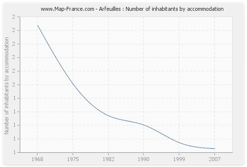 Arfeuilles : Number of inhabitants by accommodation