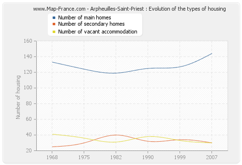 Arpheuilles-Saint-Priest : Evolution of the types of housing