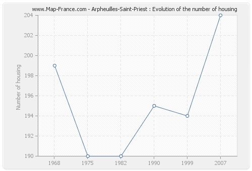 Arpheuilles-Saint-Priest : Evolution of the number of housing
