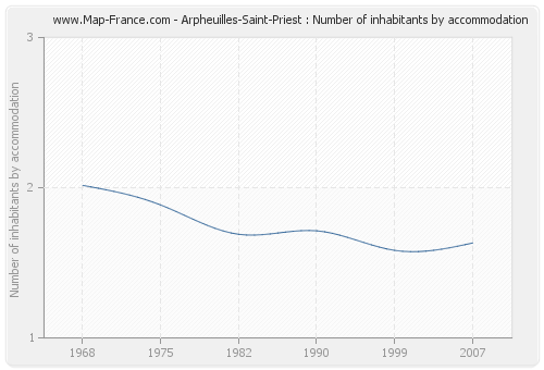 Arpheuilles-Saint-Priest : Number of inhabitants by accommodation