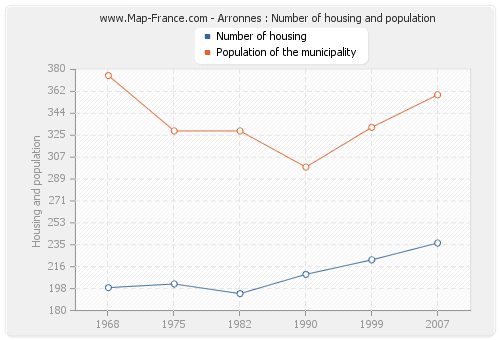 Arronnes : Number of housing and population