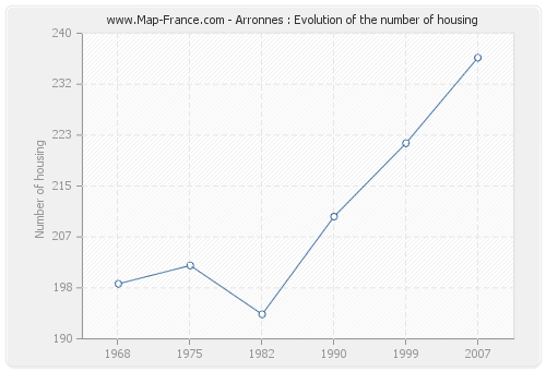Arronnes : Evolution of the number of housing