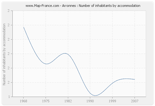 Arronnes : Number of inhabitants by accommodation