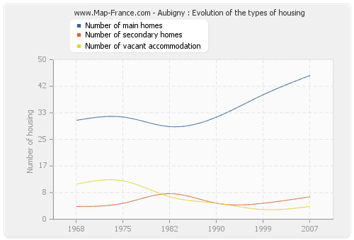 Aubigny : Evolution of the types of housing