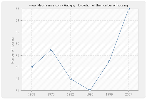 Aubigny : Evolution of the number of housing